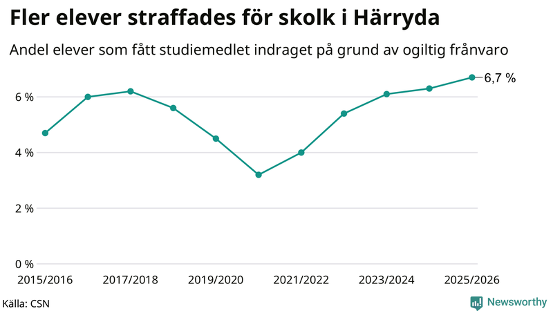 Andel gymnasieelever i Härryda som fått studiebidraget indraget på grund av ogiltig frånvaro
