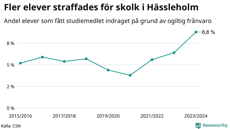 Andel gymnasieelever i Hässleholm som fått studiebidraget indraget på grund av ogiltig frånvaro