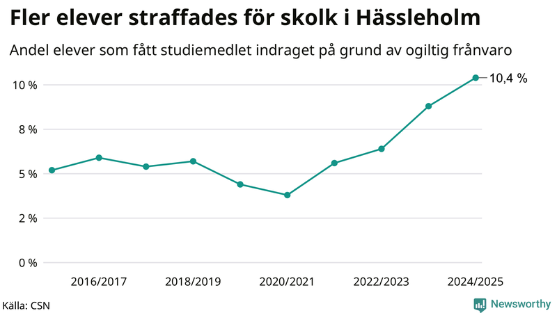 Andel gymnasieelever i Hässleholm som fått studiebidraget indraget på grund av ogiltig frånvaro