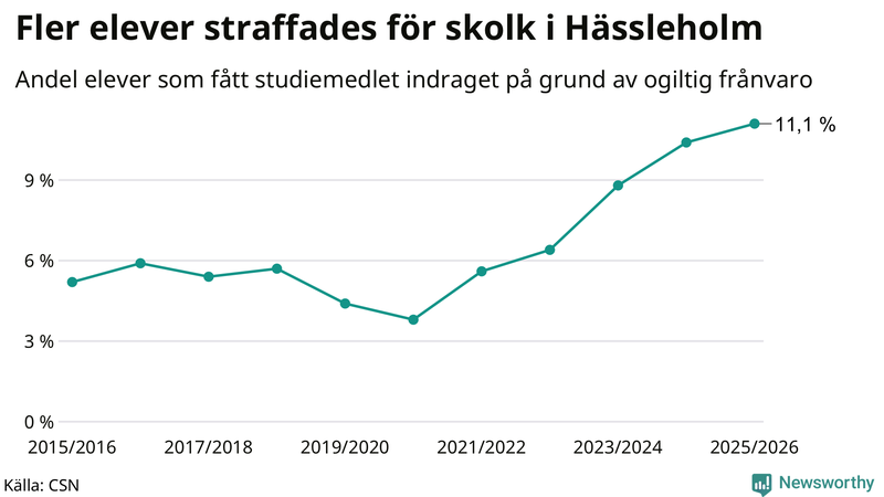 Andel gymnasieelever i Hässleholm som fått studiebidraget indraget på grund av ogiltig frånvaro