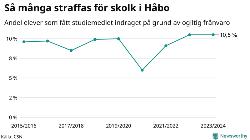 Andel gymnasieelever i Håbo som fått studiebidraget indraget på grund av ogiltig frånvaro