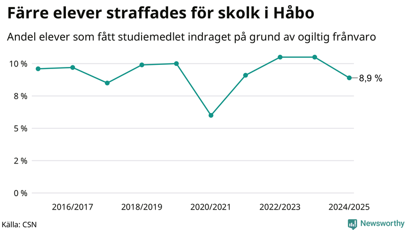 Andel gymnasieelever i Håbo som fått studiebidraget indraget på grund av ogiltig frånvaro