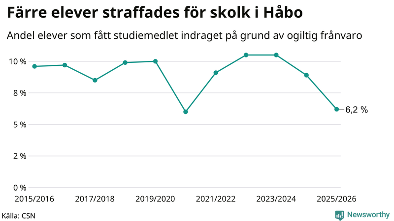 Andel gymnasieelever i Håbo som fått studiebidraget indraget på grund av ogiltig frånvaro