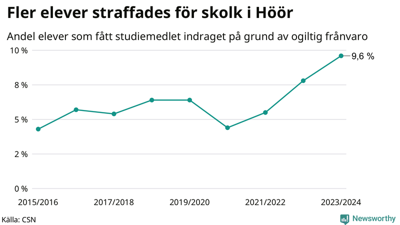 Andel gymnasieelever i Höör som fått studiebidraget indraget på grund av ogiltig frånvaro