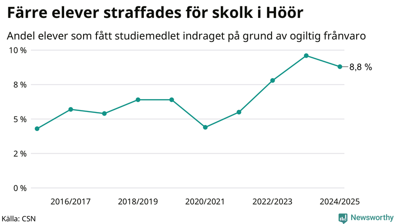 Andel gymnasieelever i Höör som fått studiebidraget indraget på grund av ogiltig frånvaro