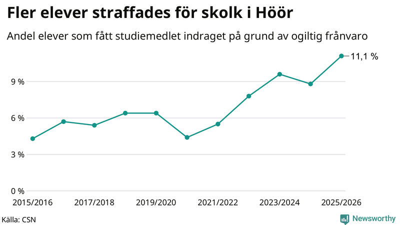 Andel gymnasieelever i Höör som fått studiebidraget indraget på grund av ogiltig frånvaro