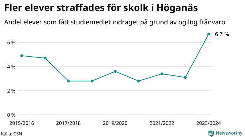 Andel gymnasieelever i Höganäs som fått studiebidraget indraget på grund av ogiltig frånvaro