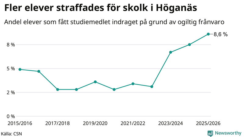 Andel gymnasieelever i Höganäs som fått studiebidraget indraget på grund av ogiltig frånvaro
