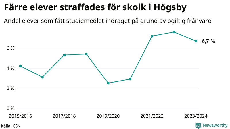 Andel gymnasieelever i Högsby som fått studiebidraget indraget på grund av ogiltig frånvaro