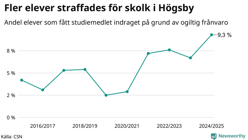 Andel gymnasieelever i Högsby som fått studiebidraget indraget på grund av ogiltig frånvaro
