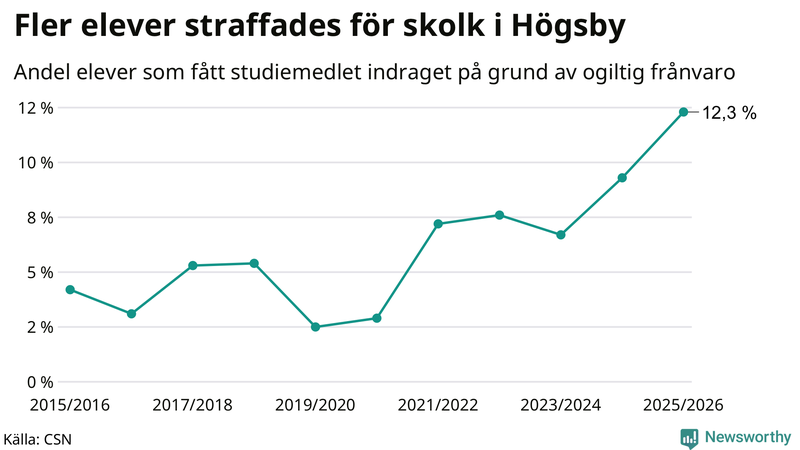 Andel gymnasieelever i Högsby som fått studiebidraget indraget på grund av ogiltig frånvaro