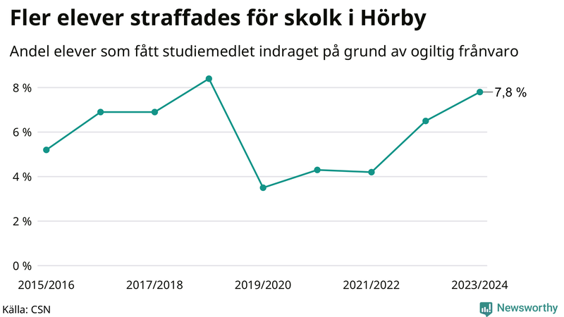 Andel gymnasieelever i Hörby som fått studiebidraget indraget på grund av ogiltig frånvaro