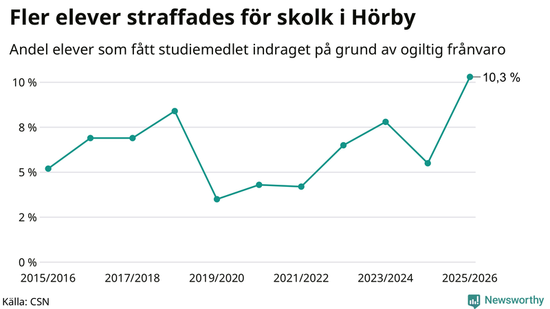 Andel gymnasieelever i Hörby som fått studiebidraget indraget på grund av ogiltig frånvaro