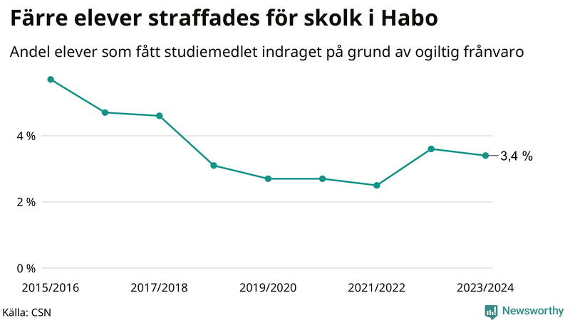 Andel gymnasieelever i Habo som fått studiebidraget indraget på grund av ogiltig frånvaro