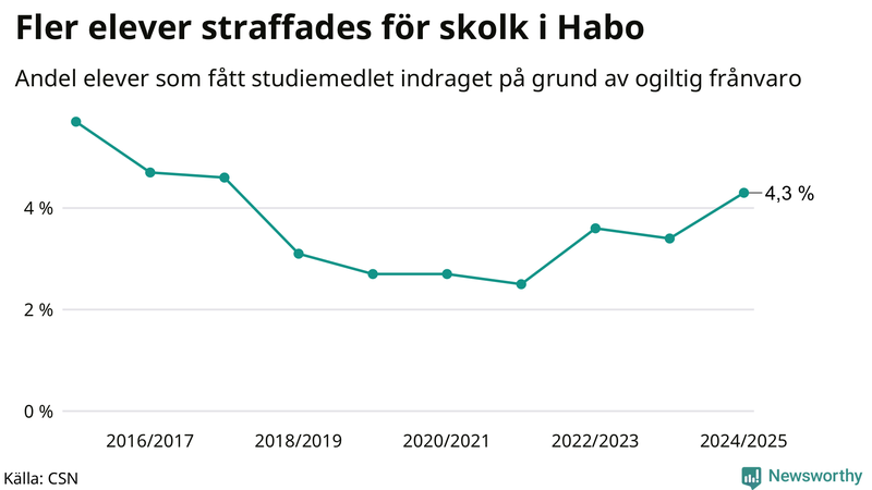 Andel gymnasieelever i Habo som fått studiebidraget indraget på grund av ogiltig frånvaro