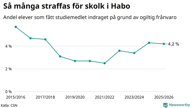 Andel gymnasieelever i Habo som fått studiebidraget indraget på grund av ogiltig frånvaro