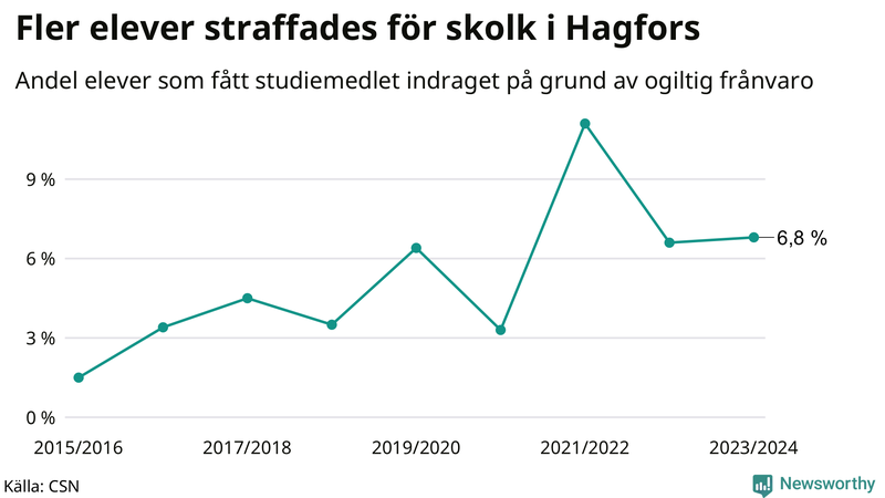 Andel gymnasieelever i Hagfors som fått studiebidraget indraget på grund av ogiltig frånvaro