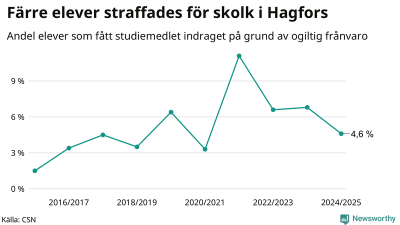 Andel gymnasieelever i Hagfors som fått studiebidraget indraget på grund av ogiltig frånvaro