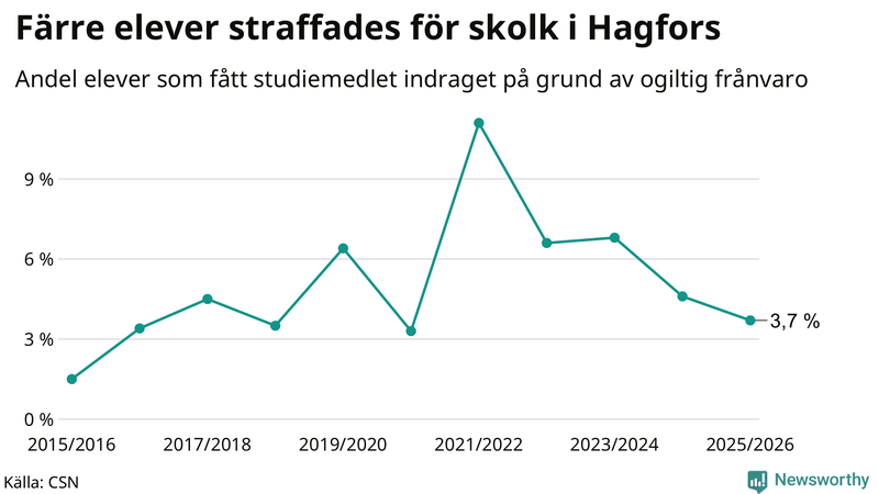 Andel gymnasieelever i Hagfors som fått studiebidraget indraget på grund av ogiltig frånvaro