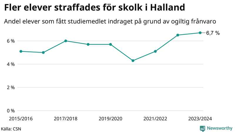 Andel gymnasieelever i Halland som fått studiebidraget indraget på grund av ogiltig frånvaro