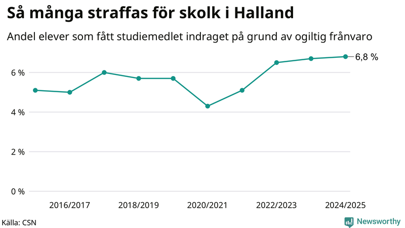 Andel gymnasieelever i Halland som fått studiebidraget indraget på grund av ogiltig frånvaro