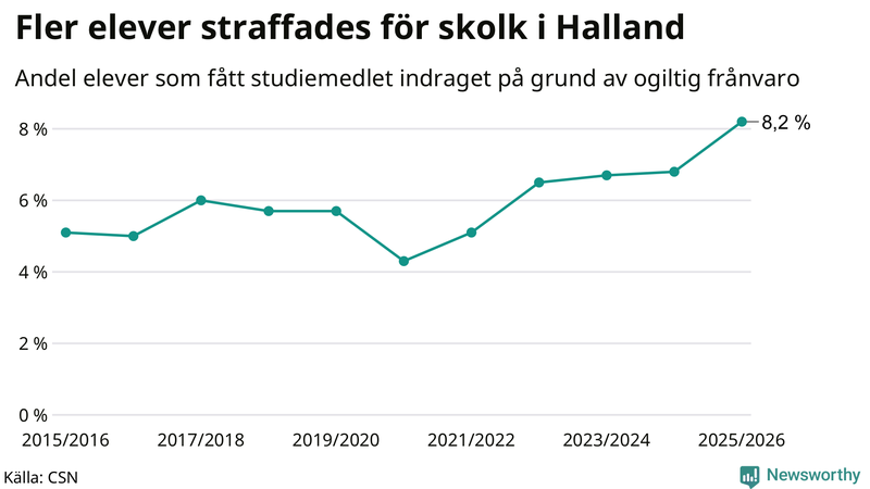 Andel gymnasieelever i Halland som fått studiebidraget indraget på grund av ogiltig frånvaro