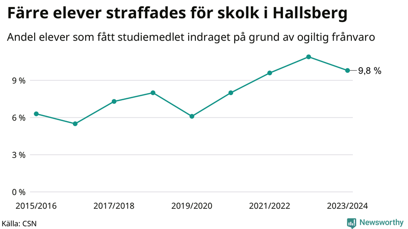 Andel gymnasieelever i Hallsberg som fått studiebidraget indraget på grund av ogiltig frånvaro