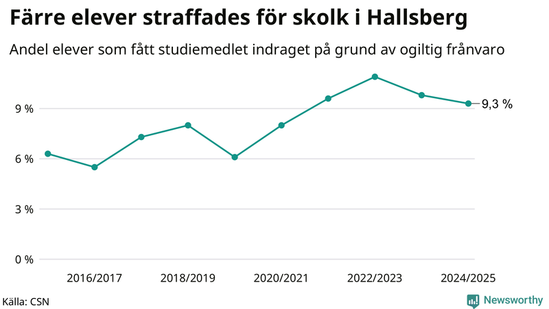Andel gymnasieelever i Hallsberg som fått studiebidraget indraget på grund av ogiltig frånvaro