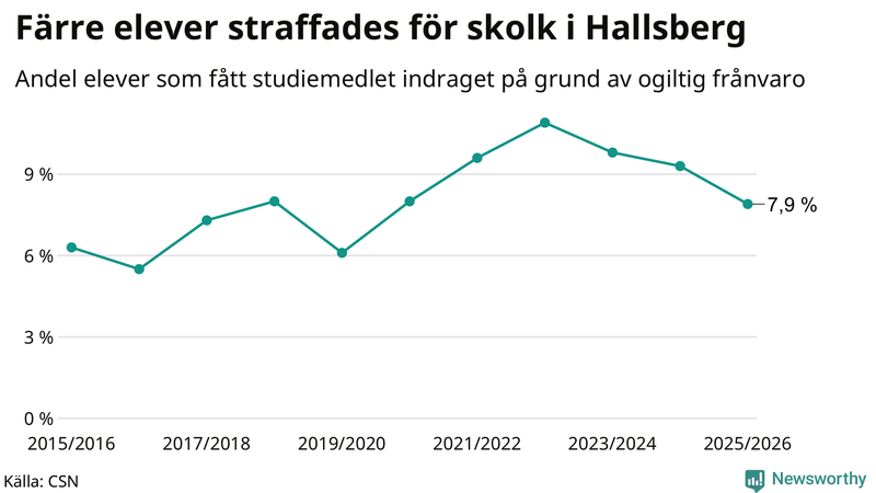 Andel gymnasieelever i Hallsberg som fått studiebidraget indraget på grund av ogiltig frånvaro