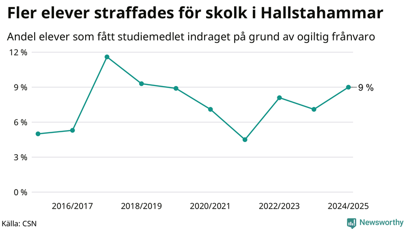 Andel gymnasieelever i Hallstahammar som fått studiebidraget indraget på grund av ogiltig frånvaro