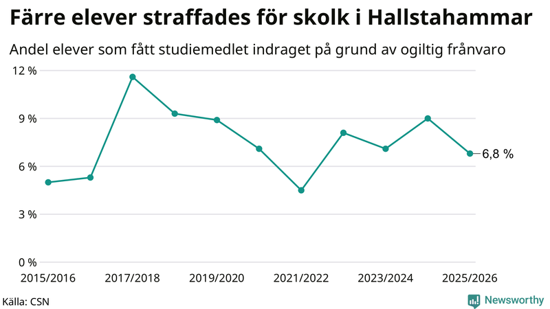 Andel gymnasieelever i Hallstahammar som fått studiebidraget indraget på grund av ogiltig frånvaro