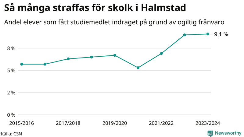 Andel gymnasieelever i Halmstad som fått studiebidraget indraget på grund av ogiltig frånvaro
