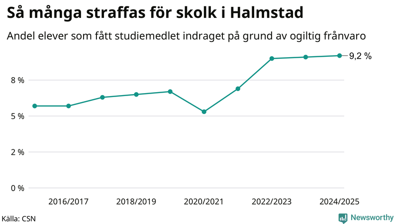 Andel gymnasieelever i Halmstad som fått studiebidraget indraget på grund av ogiltig frånvaro