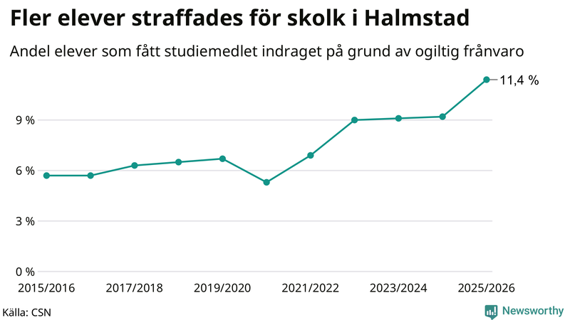Andel gymnasieelever i Halmstad som fått studiebidraget indraget på grund av ogiltig frånvaro