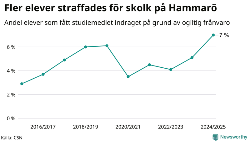 Andel gymnasieelever på Hammarö som fått studiebidraget indraget på grund av ogiltig frånvaro