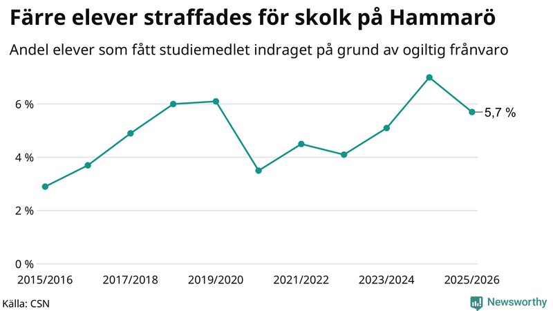 Andel gymnasieelever på Hammarö som fått studiebidraget indraget på grund av ogiltig frånvaro