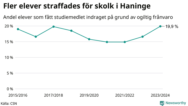 Andel gymnasieelever i Haninge som fått studiebidraget indraget på grund av ogiltig frånvaro
