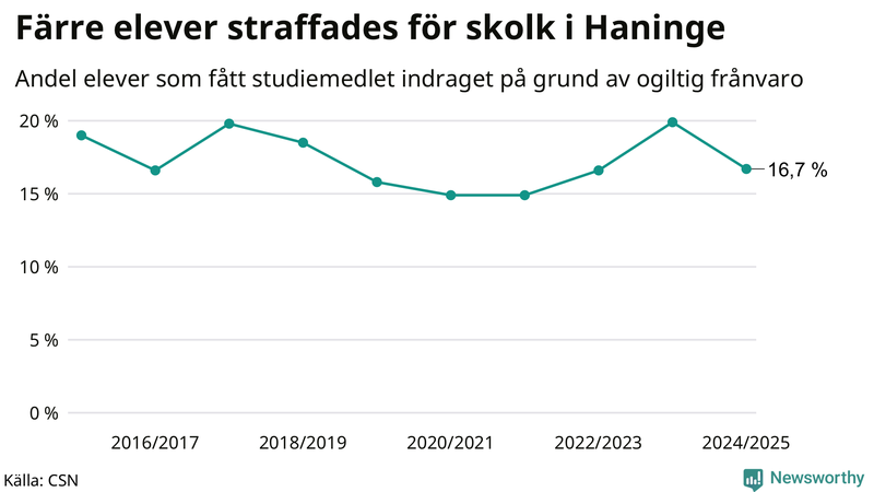 Andel gymnasieelever i Haninge som fått studiebidraget indraget på grund av ogiltig frånvaro