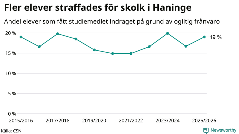 Andel gymnasieelever i Haninge som fått studiebidraget indraget på grund av ogiltig frånvaro