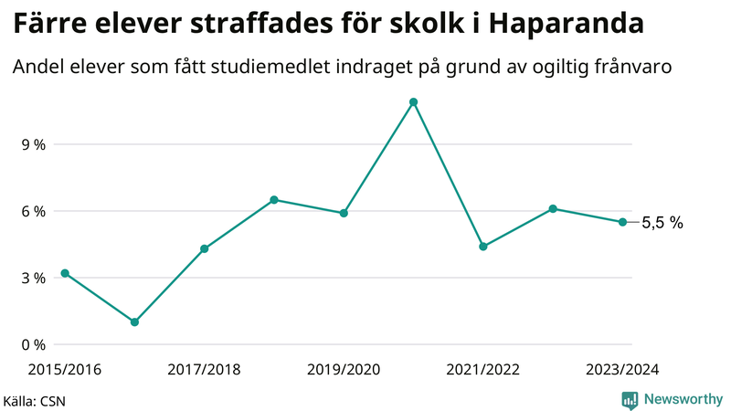 Andel gymnasieelever i Haparanda som fått studiebidraget indraget på grund av ogiltig frånvaro