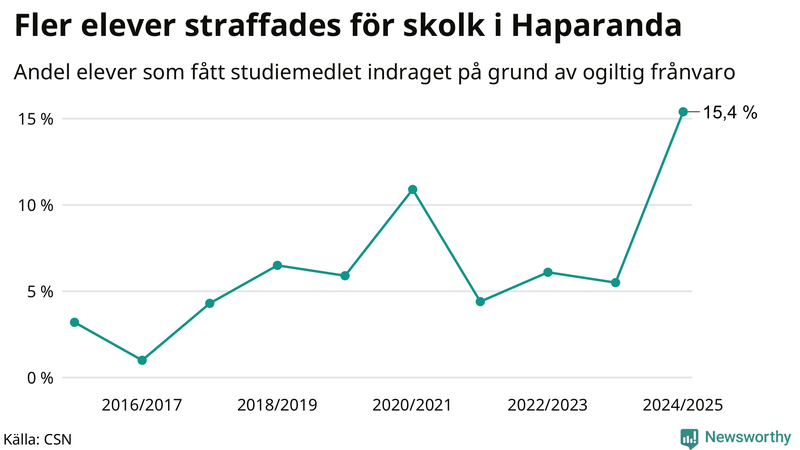 Andel gymnasieelever i Haparanda som fått studiebidraget indraget på grund av ogiltig frånvaro