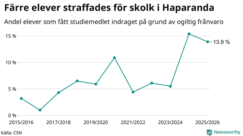 Andel gymnasieelever i Haparanda som fått studiebidraget indraget på grund av ogiltig frånvaro