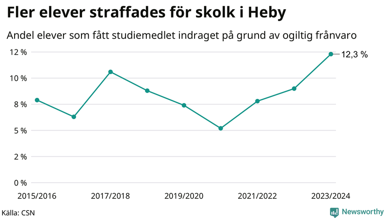 Andel gymnasieelever i Heby som fått studiebidraget indraget på grund av ogiltig frånvaro