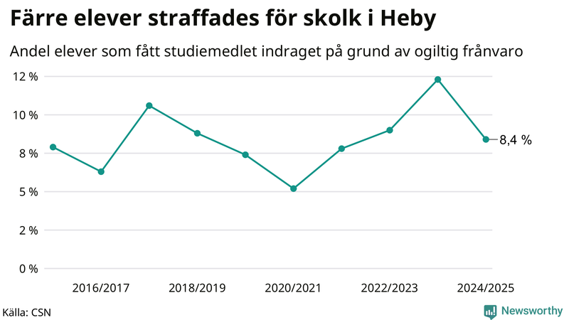 Andel gymnasieelever i Heby som fått studiebidraget indraget på grund av ogiltig frånvaro