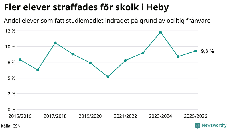Andel gymnasieelever i Heby som fått studiebidraget indraget på grund av ogiltig frånvaro