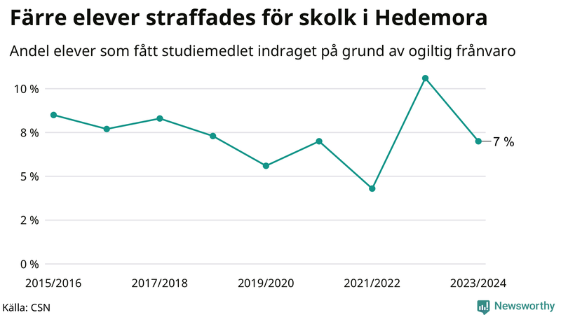 Andel gymnasieelever i Hedemora som fått studiebidraget indraget på grund av ogiltig frånvaro