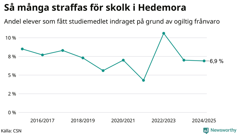 Andel gymnasieelever i Hedemora som fått studiebidraget indraget på grund av ogiltig frånvaro