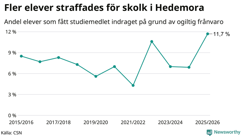 Andel gymnasieelever i Hedemora som fått studiebidraget indraget på grund av ogiltig frånvaro