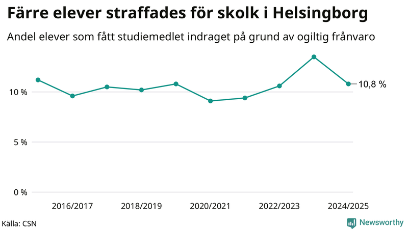 Andel gymnasieelever i Helsingborg som fått studiebidraget indraget på grund av ogiltig frånvaro