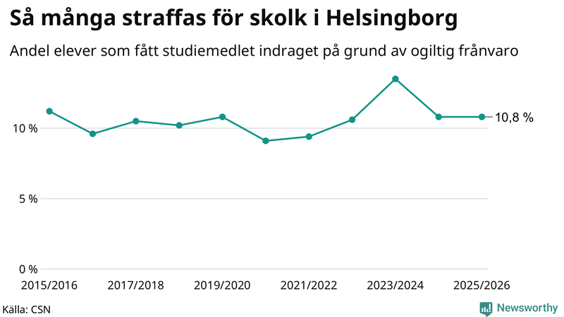 Andel gymnasieelever i Helsingborg som fått studiebidraget indraget på grund av ogiltig frånvaro